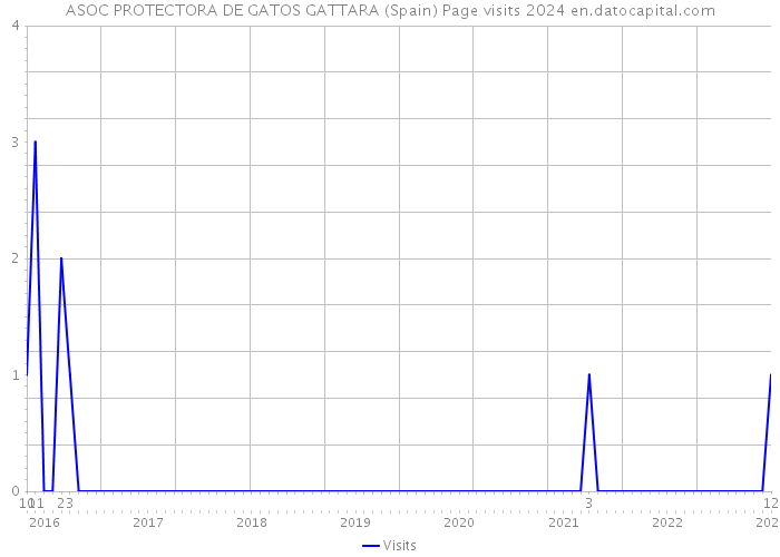 ASOC PROTECTORA DE GATOS GATTARA (Spain) Page visits 2024 