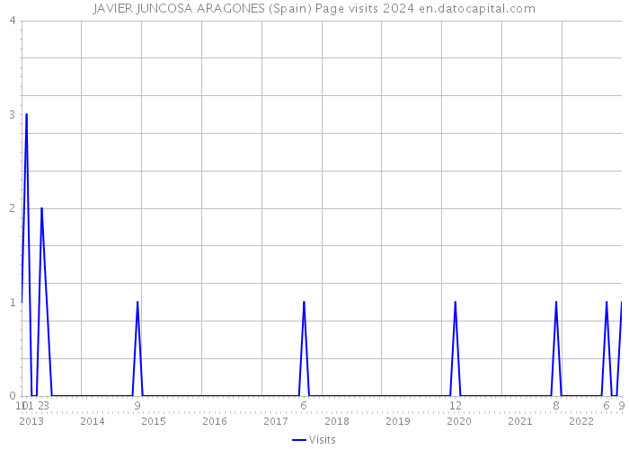 JAVIER JUNCOSA ARAGONES (Spain) Page visits 2024 