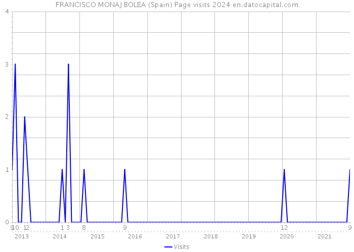 FRANCISCO MONAJ BOLEA (Spain) Page visits 2024 