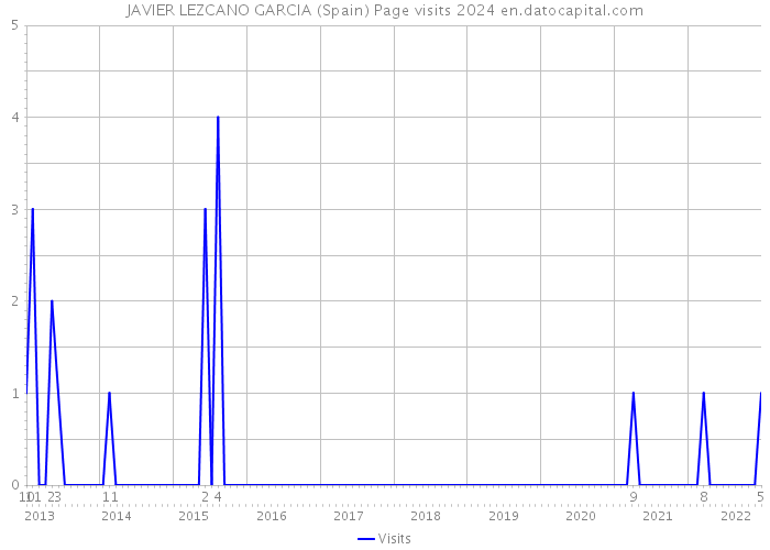 JAVIER LEZCANO GARCIA (Spain) Page visits 2024 