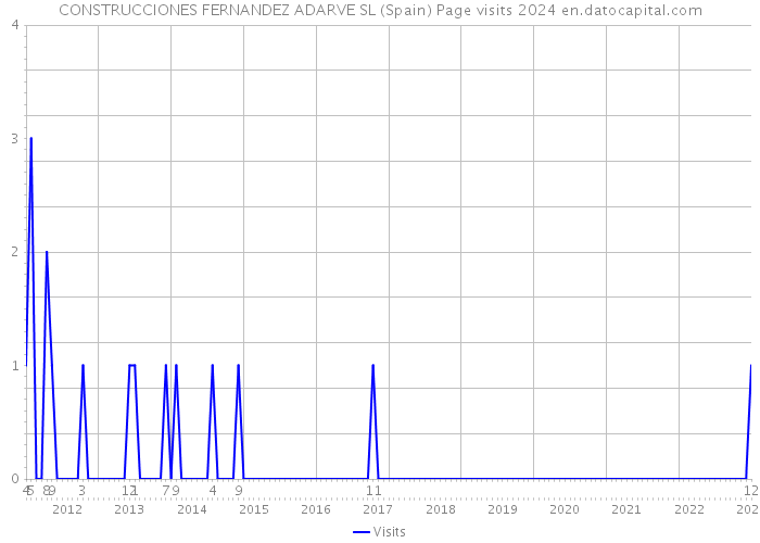 CONSTRUCCIONES FERNANDEZ ADARVE SL (Spain) Page visits 2024 