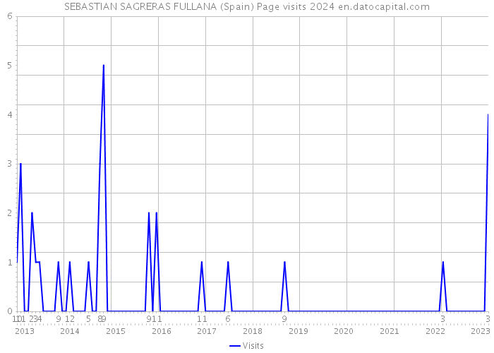 SEBASTIAN SAGRERAS FULLANA (Spain) Page visits 2024 