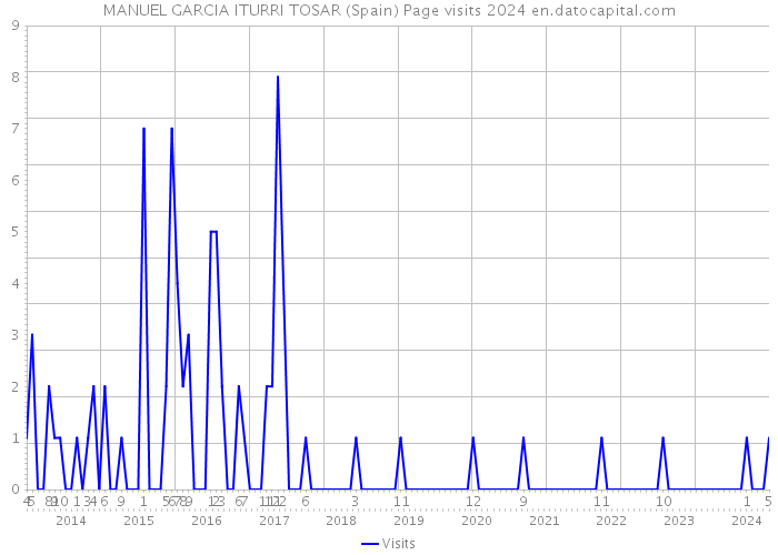MANUEL GARCIA ITURRI TOSAR (Spain) Page visits 2024 