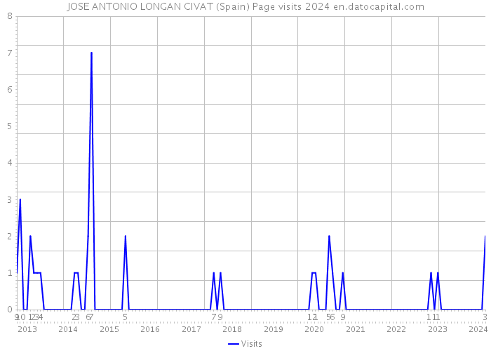 JOSE ANTONIO LONGAN CIVAT (Spain) Page visits 2024 