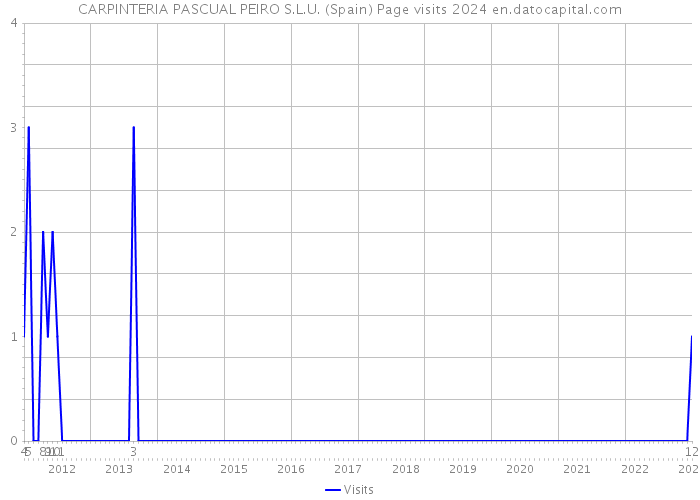 CARPINTERIA PASCUAL PEIRO S.L.U. (Spain) Page visits 2024 