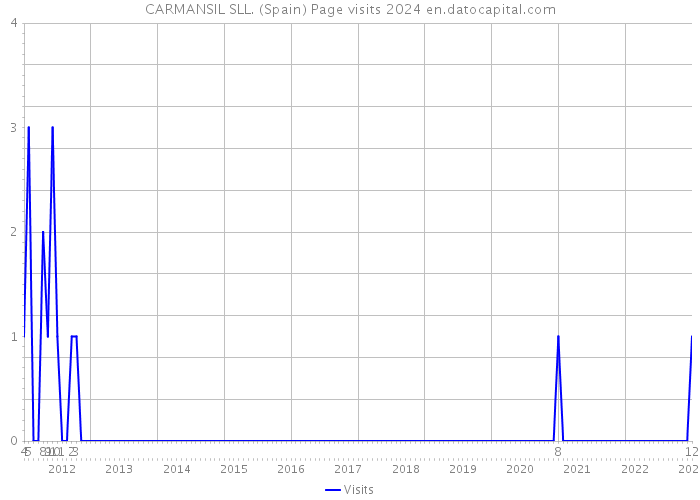 CARMANSIL SLL. (Spain) Page visits 2024 