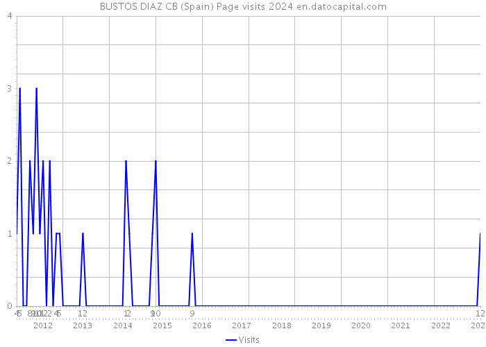 BUSTOS DIAZ CB (Spain) Page visits 2024 