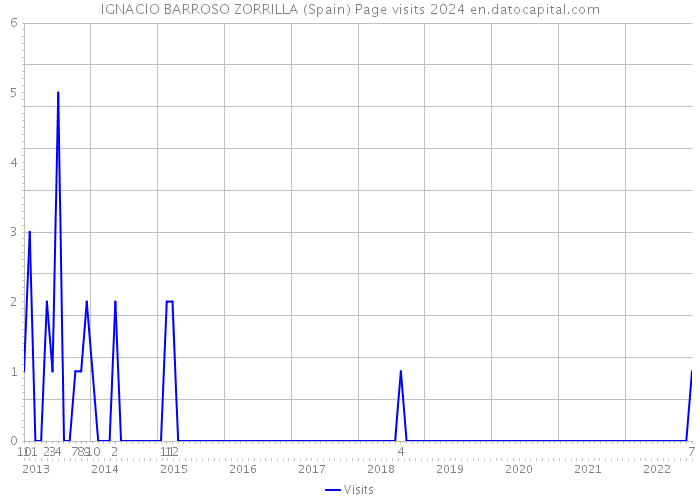 IGNACIO BARROSO ZORRILLA (Spain) Page visits 2024 