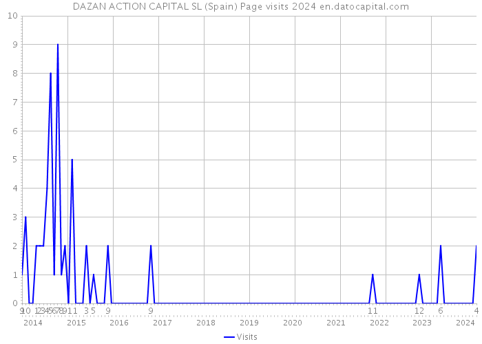 DAZAN ACTION CAPITAL SL (Spain) Page visits 2024 