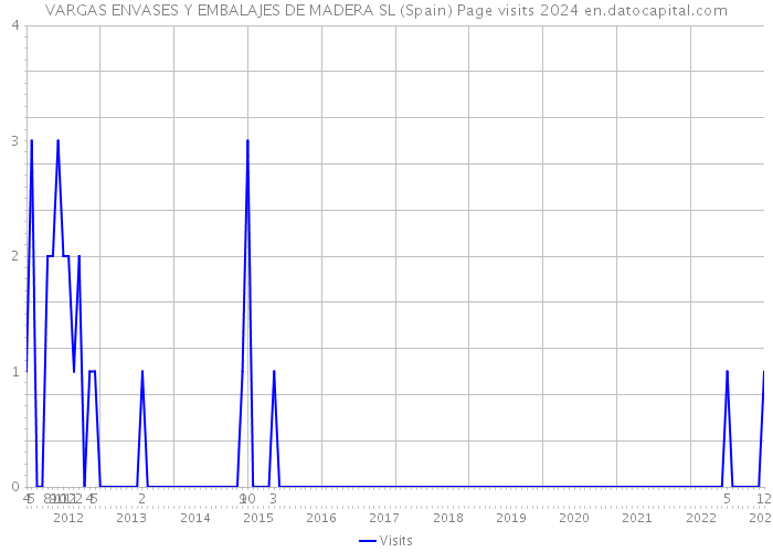 VARGAS ENVASES Y EMBALAJES DE MADERA SL (Spain) Page visits 2024 