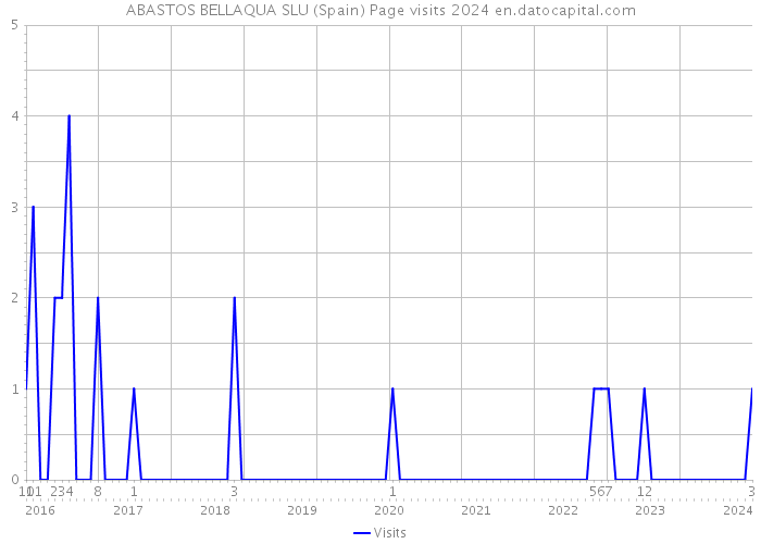 ABASTOS BELLAQUA SLU (Spain) Page visits 2024 