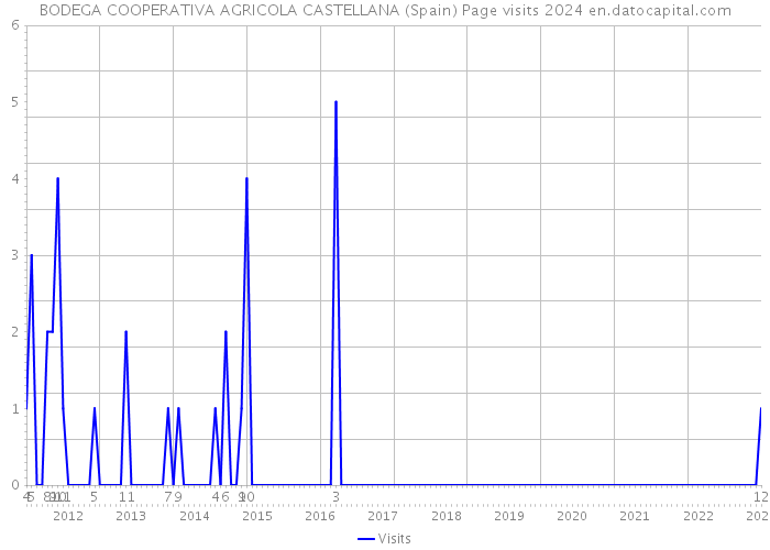 BODEGA COOPERATIVA AGRICOLA CASTELLANA (Spain) Page visits 2024 