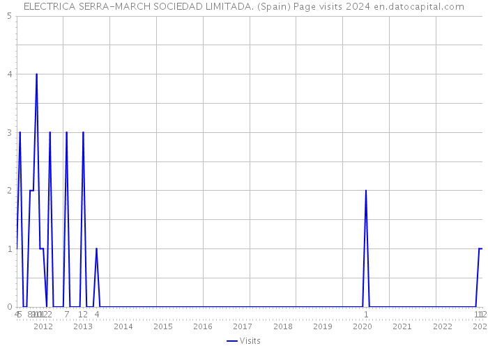 ELECTRICA SERRA-MARCH SOCIEDAD LIMITADA. (Spain) Page visits 2024 