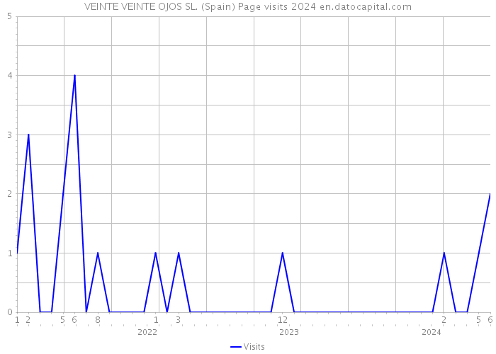 VEINTE VEINTE OJOS SL. (Spain) Page visits 2024 