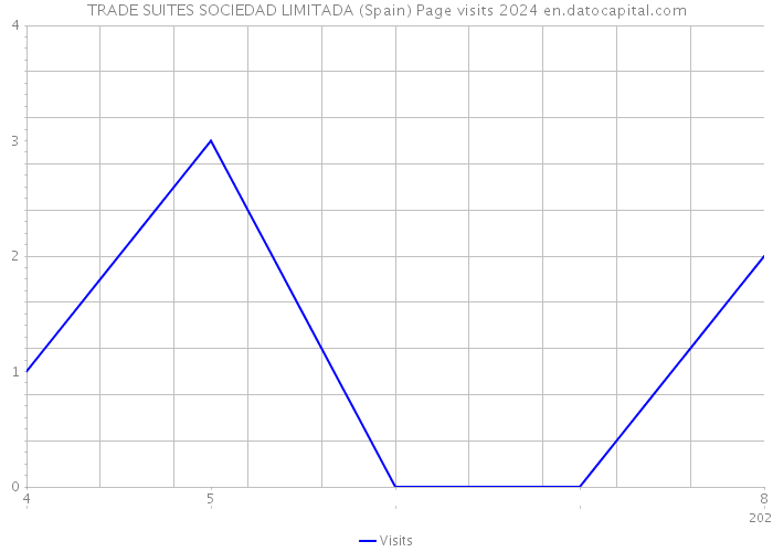 TRADE SUITES SOCIEDAD LIMITADA (Spain) Page visits 2024 