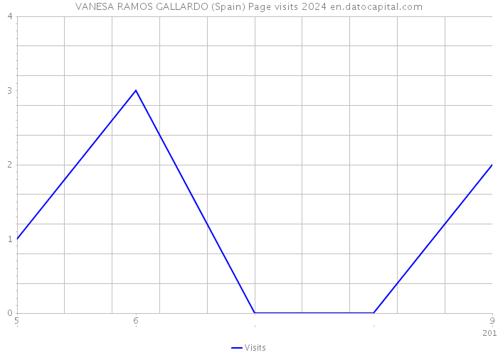 VANESA RAMOS GALLARDO (Spain) Page visits 2024 