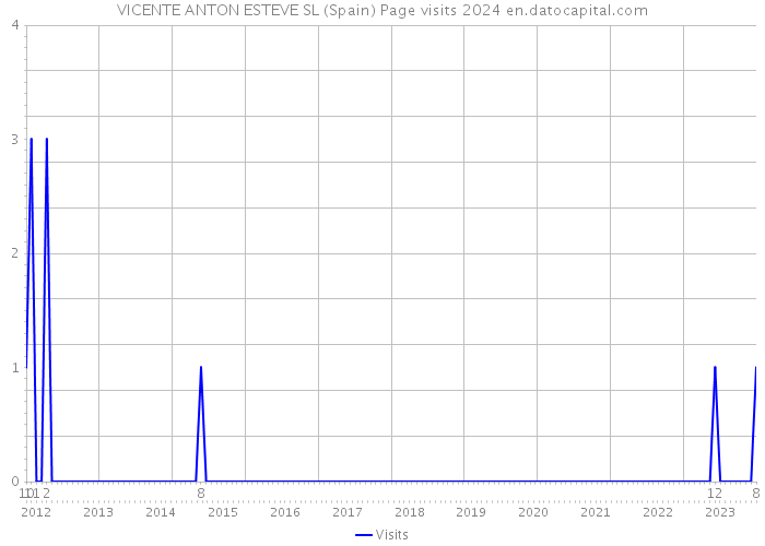VICENTE ANTON ESTEVE SL (Spain) Page visits 2024 