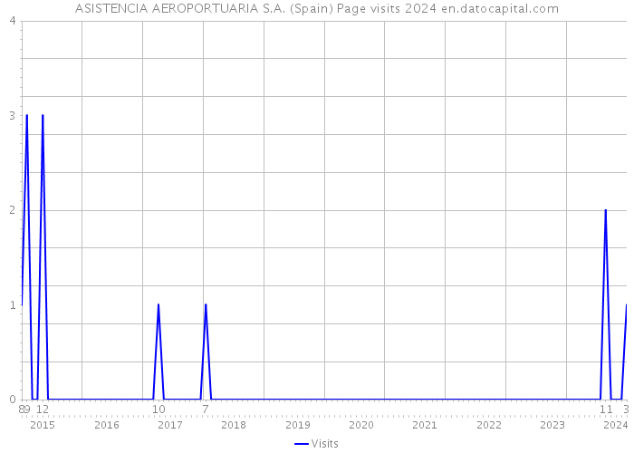 ASISTENCIA AEROPORTUARIA S.A. (Spain) Page visits 2024 