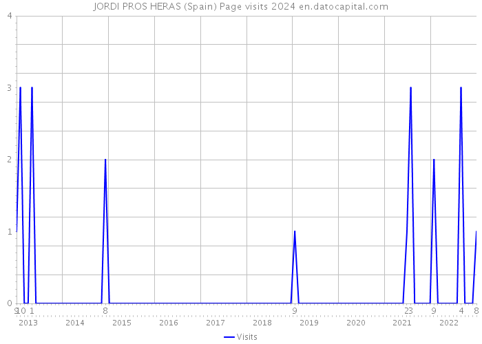 JORDI PROS HERAS (Spain) Page visits 2024 