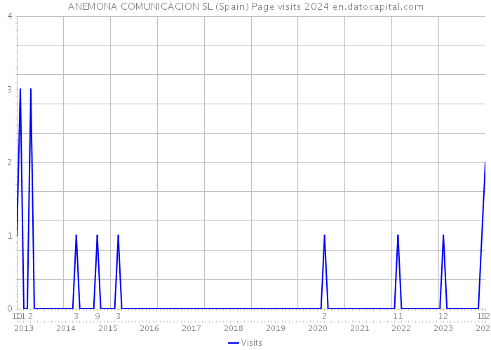ANEMONA COMUNICACION SL (Spain) Page visits 2024 
