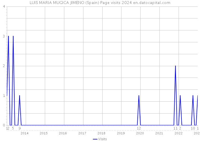 LUIS MARIA MUGICA JIMENO (Spain) Page visits 2024 