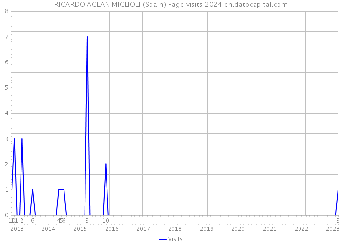 RICARDO ACLAN MIGLIOLI (Spain) Page visits 2024 
