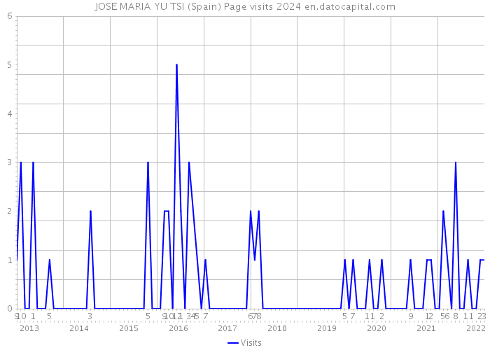 JOSE MARIA YU TSI (Spain) Page visits 2024 