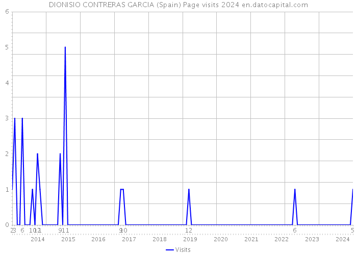 DIONISIO CONTRERAS GARCIA (Spain) Page visits 2024 