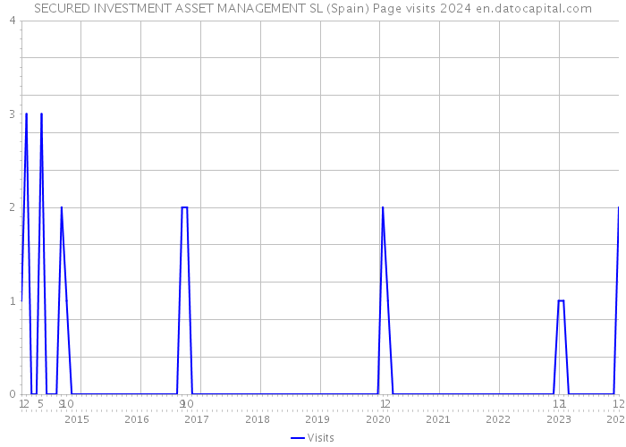 SECURED INVESTMENT ASSET MANAGEMENT SL (Spain) Page visits 2024 