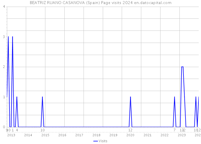 BEATRIZ RUANO CASANOVA (Spain) Page visits 2024 