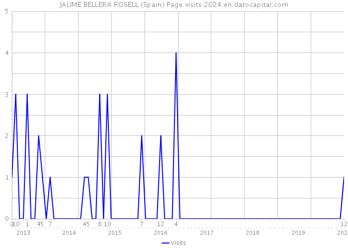 JAUME BELLERA ROSELL (Spain) Page visits 2024 