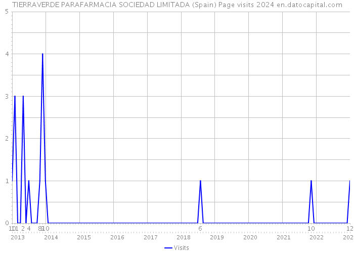 TIERRAVERDE PARAFARMACIA SOCIEDAD LIMITADA (Spain) Page visits 2024 