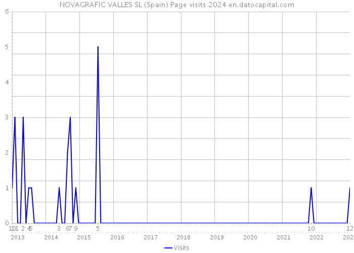 NOVAGRAFIC VALLES SL (Spain) Page visits 2024 