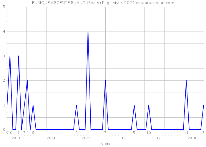 ENRIQUE ARGENTE RUANO (Spain) Page visits 2024 