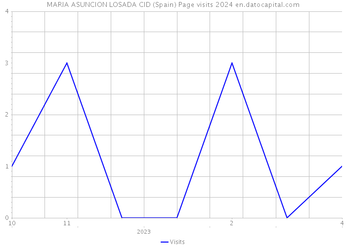 MARIA ASUNCION LOSADA CID (Spain) Page visits 2024 