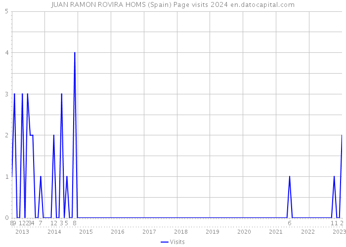 JUAN RAMON ROVIRA HOMS (Spain) Page visits 2024 