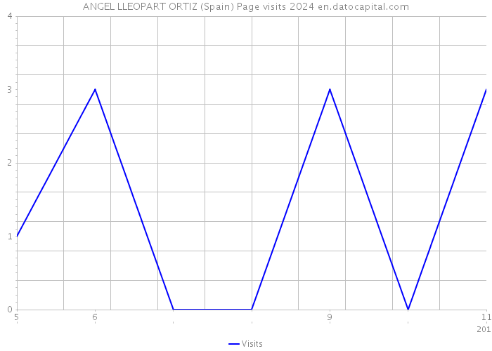 ANGEL LLEOPART ORTIZ (Spain) Page visits 2024 
