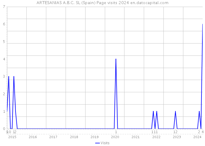 ARTESANIAS A.B.C. SL (Spain) Page visits 2024 