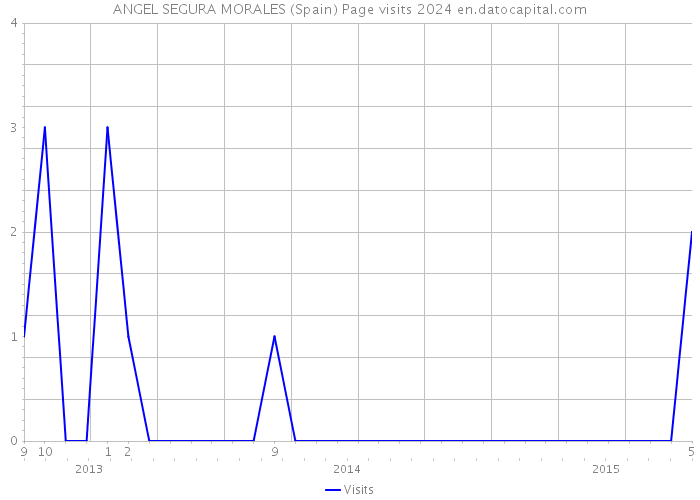 ANGEL SEGURA MORALES (Spain) Page visits 2024 