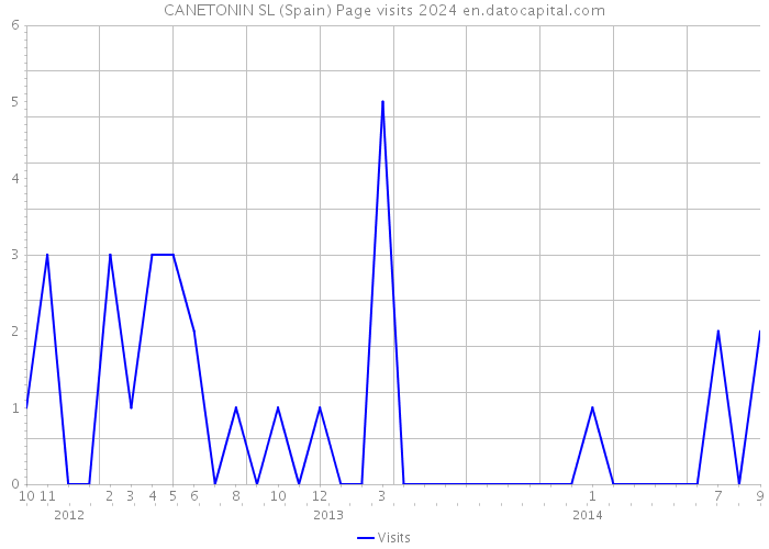 CANETONIN SL (Spain) Page visits 2024 