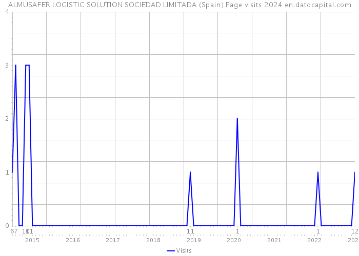 ALMUSAFER LOGISTIC SOLUTION SOCIEDAD LIMITADA (Spain) Page visits 2024 