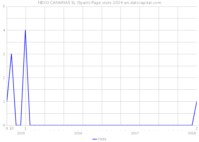 NEXO CANARIAS SL (Spain) Page visits 2024 