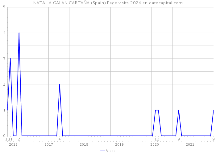 NATALIA GALAN CARTAÑA (Spain) Page visits 2024 