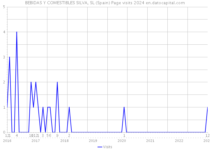 BEBIDAS Y COMESTIBLES SILVA, SL (Spain) Page visits 2024 