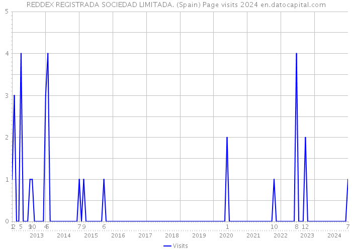 REDDEX REGISTRADA SOCIEDAD LIMITADA. (Spain) Page visits 2024 