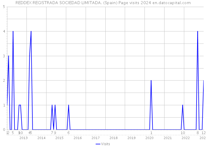 REDDEX REGISTRADA SOCIEDAD LIMITADA. (Spain) Page visits 2024 
