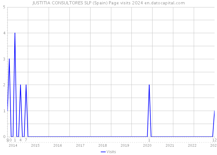JUSTITIA CONSULTORES SLP (Spain) Page visits 2024 