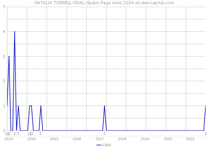 NATALIA TORRELL VIDAL (Spain) Page visits 2024 