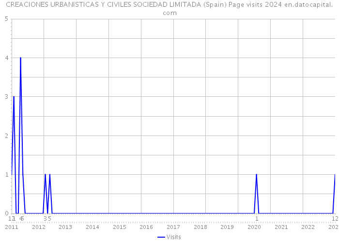 CREACIONES URBANISTICAS Y CIVILES SOCIEDAD LIMITADA (Spain) Page visits 2024 