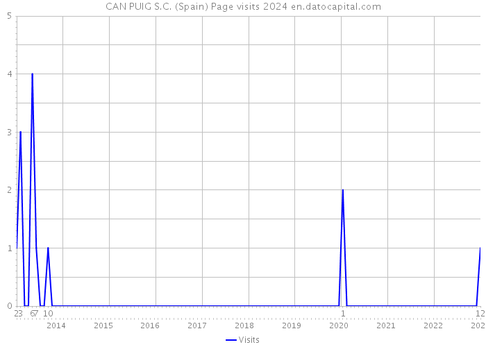 CAN PUIG S.C. (Spain) Page visits 2024 